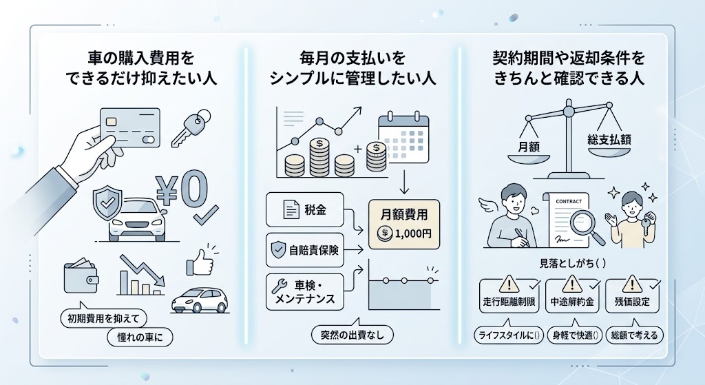 「カーリースが向いている人として、初期費用を抑えて車に乗りたい人、毎月の支払いをシンプルに管理したい人、契約期間や返却条件を確認して利用したい人を紹介するイラスト」